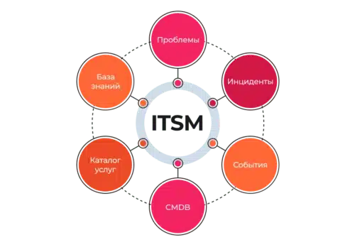Управление ИТ-услугами: основа цифровой устойчивости бизнеса